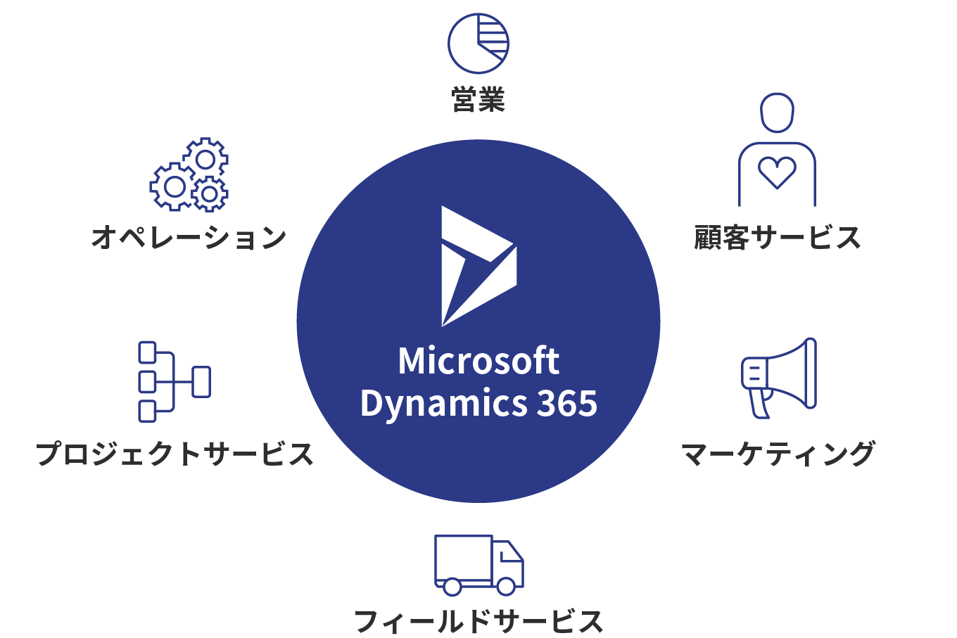 Microsoft Dynamics 365 の様々なサービス