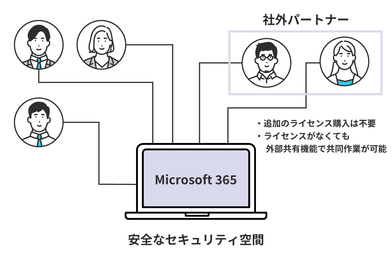Microsoft 365 の外部共有機能