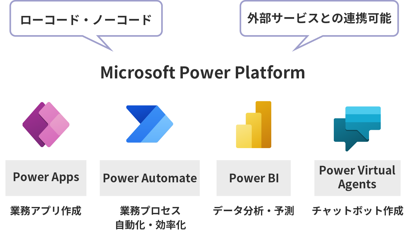 Microsoft Power Platform はローコード・ノーコード、外部サービスとの連携可能
