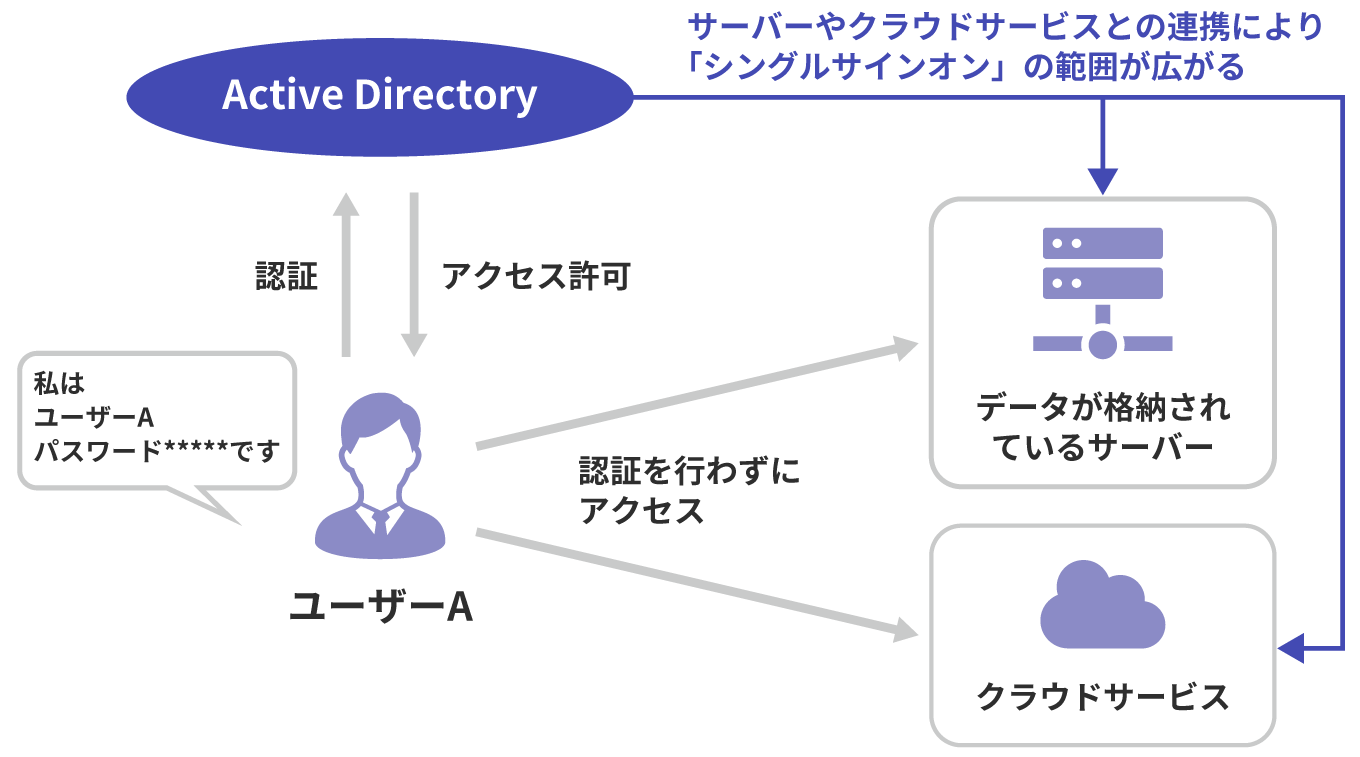 Active Directoryの構造図