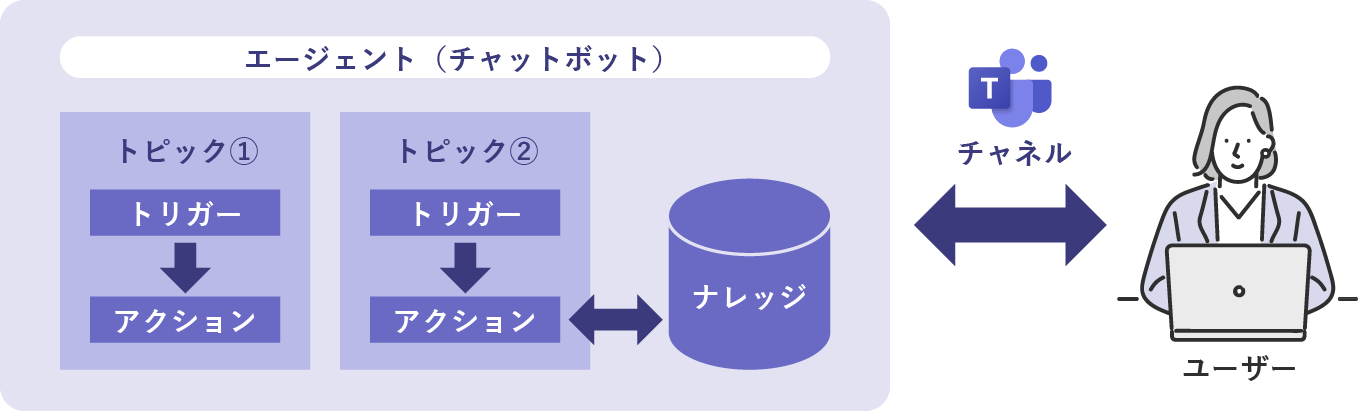 Copilot Studioで作成できるAIチャットボットの主な構成図